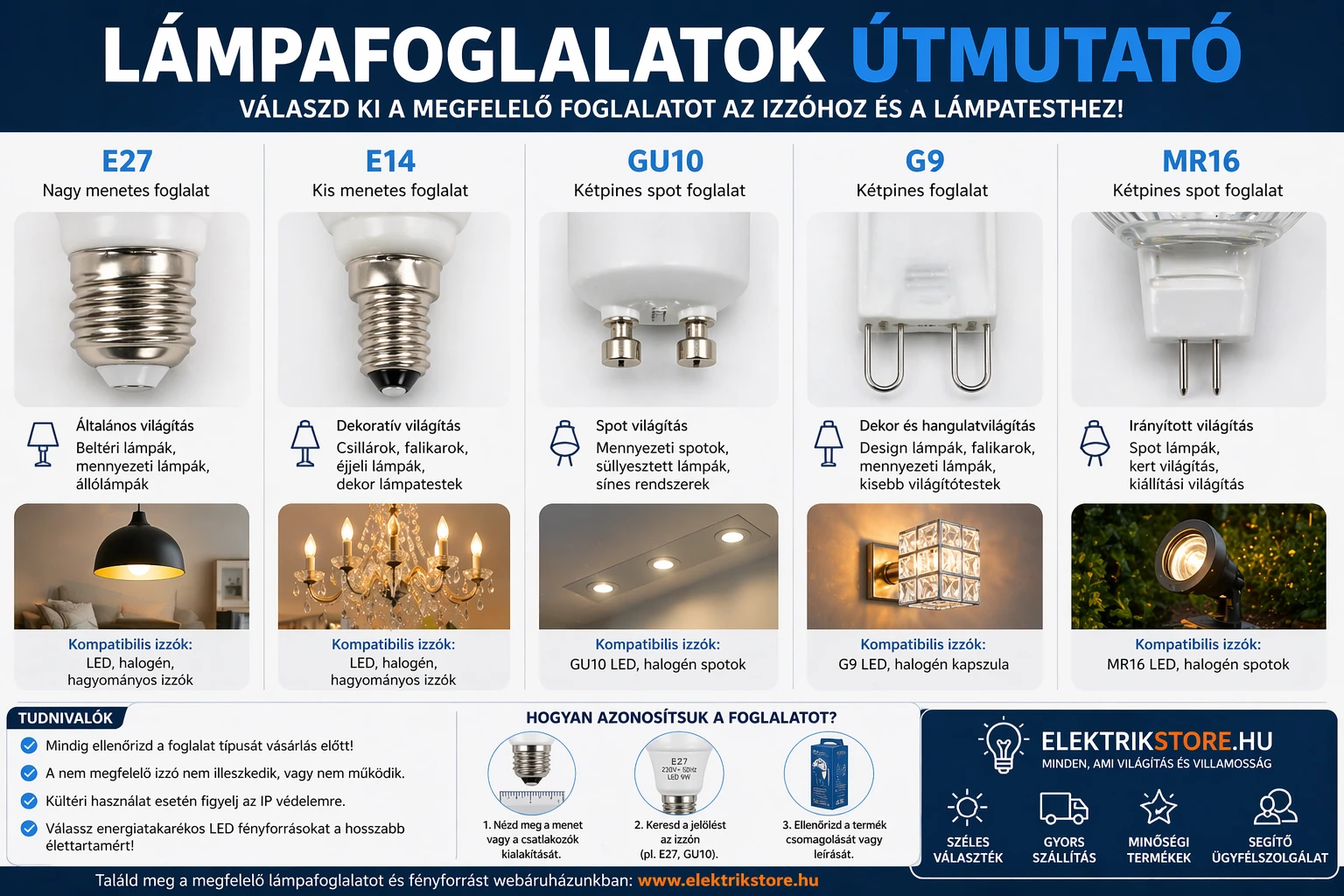 Lámpafoglalatok típusai – Teljes útmutató az Elektrikstore.hu webshop vásárlóinak